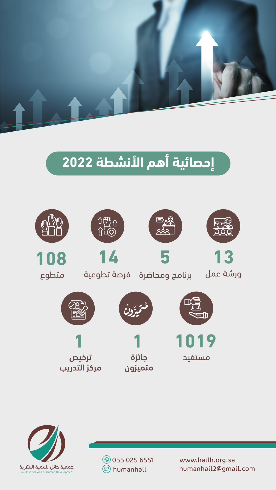 إحصائية بأهم أنشطة الجمعية خلال العام 2022 – جمعية حائل للتنمية البشرية