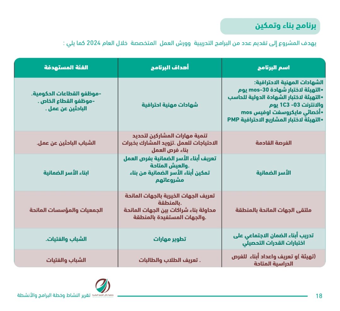 تقرير النشاط وخطة البرامج والأنشطة 2023 – 2024 – جمعية حائل للتنمية البشرية