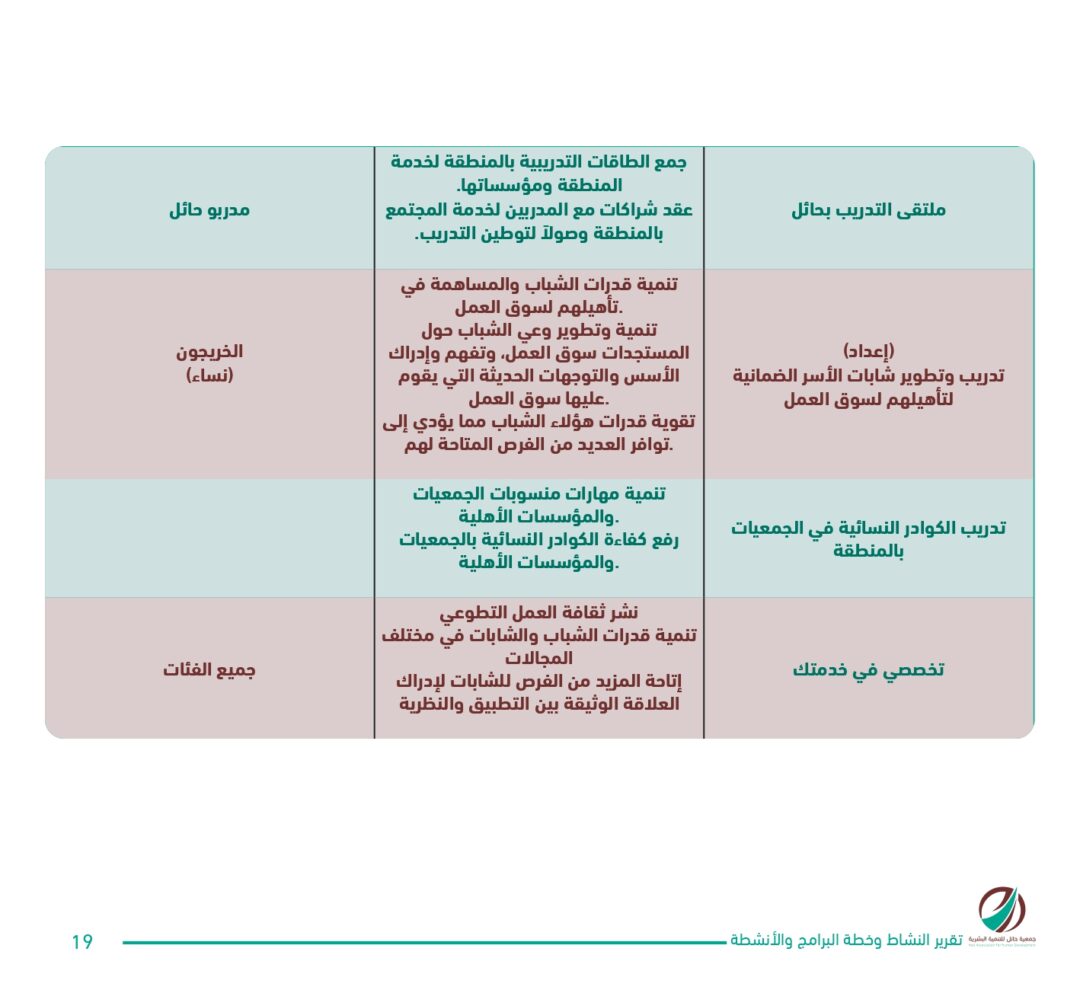 تقرير النشاط وخطة البرامج والأنشطة 2023 – 2024 – جمعية حائل للتنمية البشرية