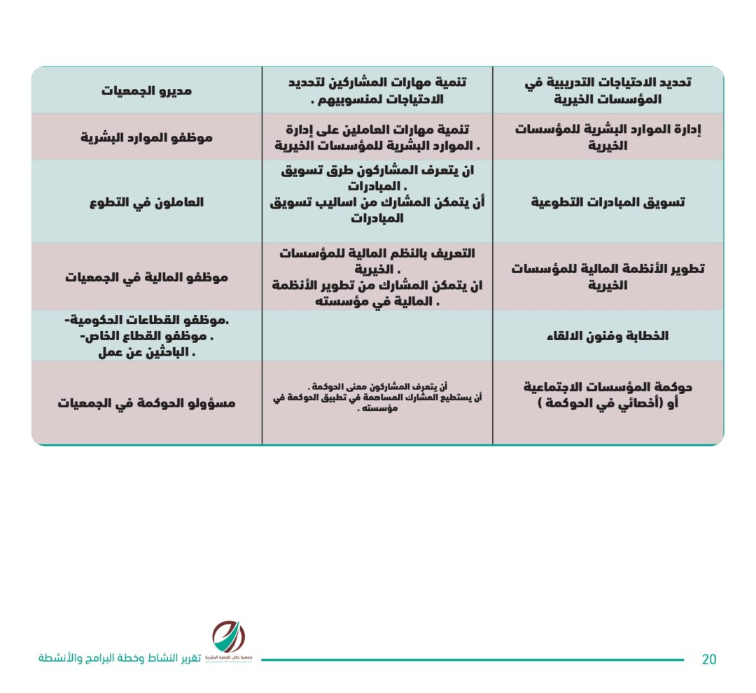 تقرير النشاط وخطة البرامج والأنشطة 2023 – 2024 – جمعية حائل للتنمية البشرية