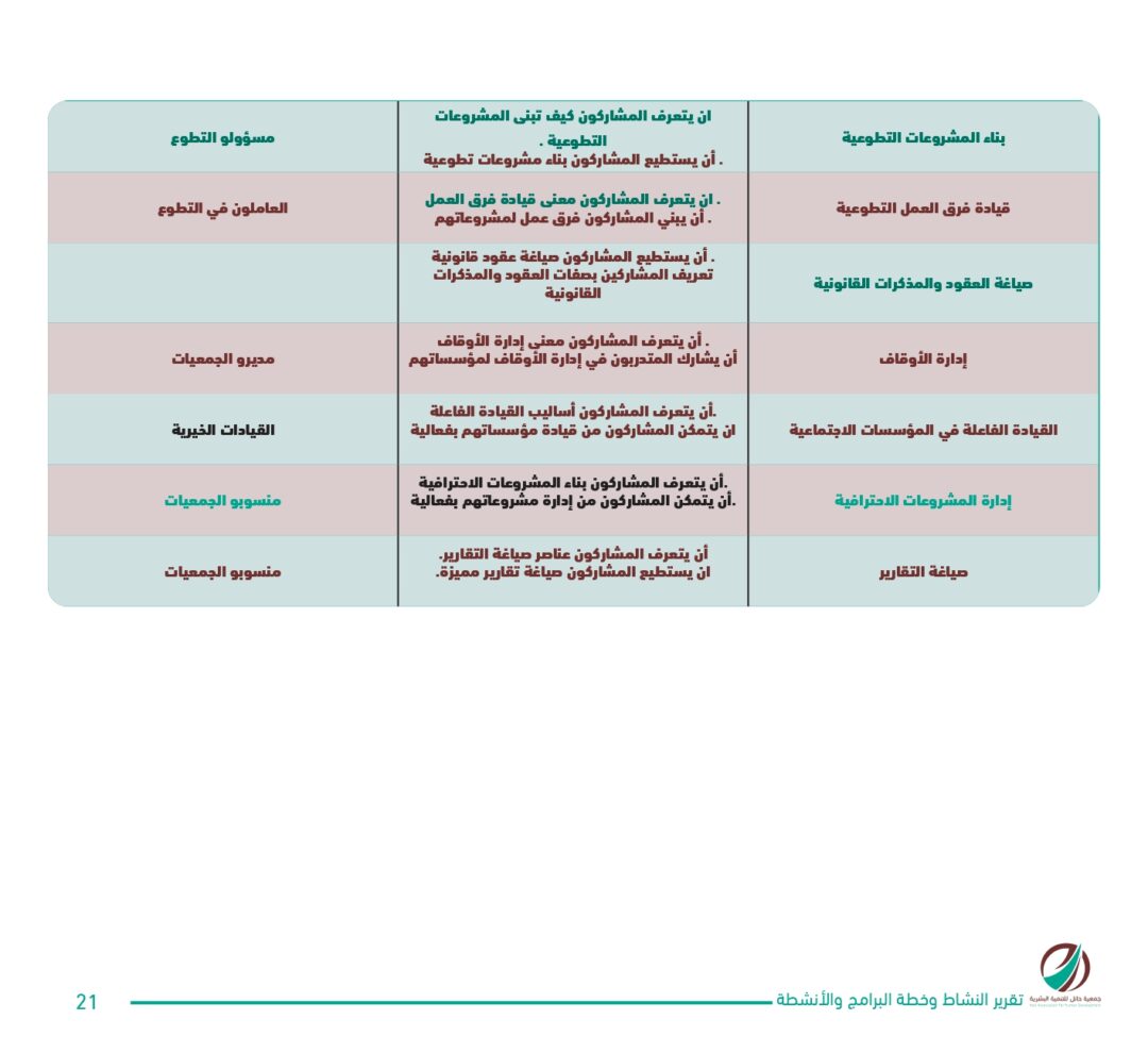 تقرير النشاط وخطة البرامج والأنشطة 2023 – 2024 – جمعية حائل للتنمية البشرية