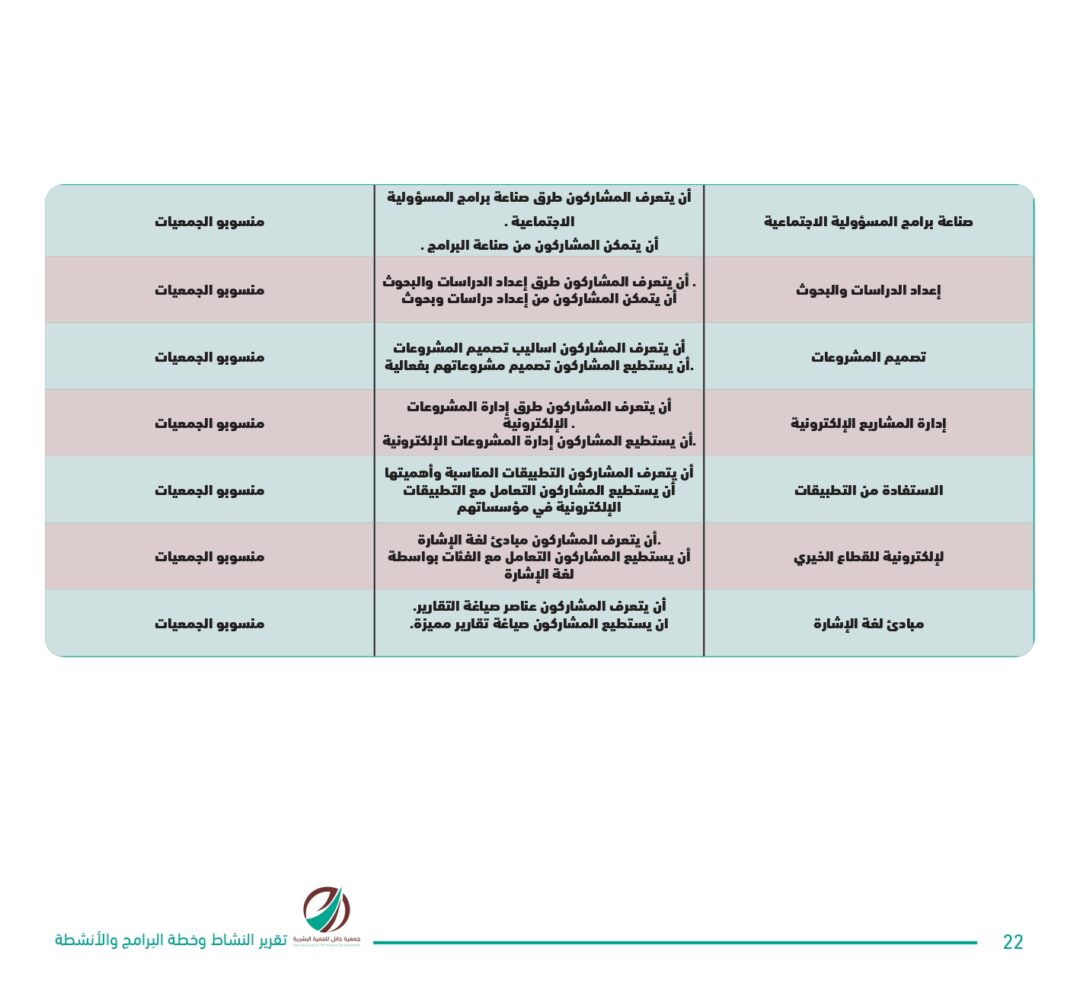 تقرير النشاط وخطة البرامج والأنشطة 2023 – 2024 – جمعية حائل للتنمية البشرية